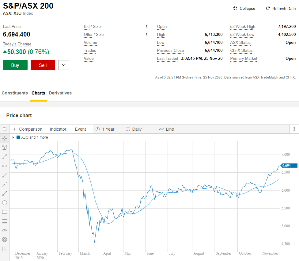 Chart showing performance of the S&P/ASX 200 for past five years.